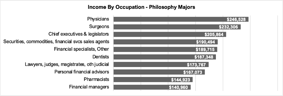 Bar chart showing income by occupation for philosophy majors