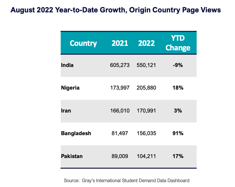 August 2022 Year-to-Date Growth, Origin Country Page Views