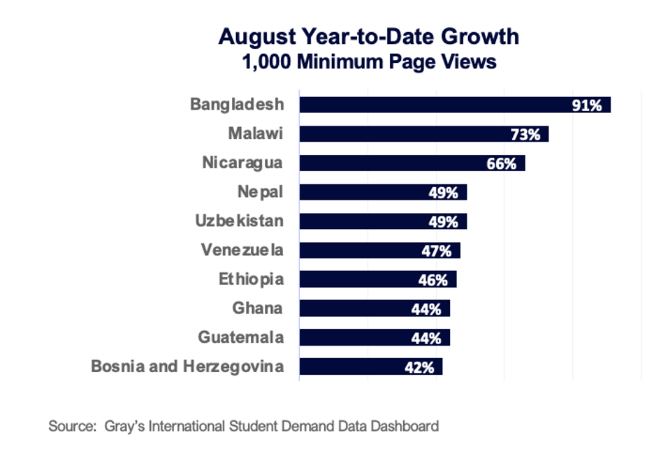 August Year-to-Date Growth; 1,000 Minimum Page Views