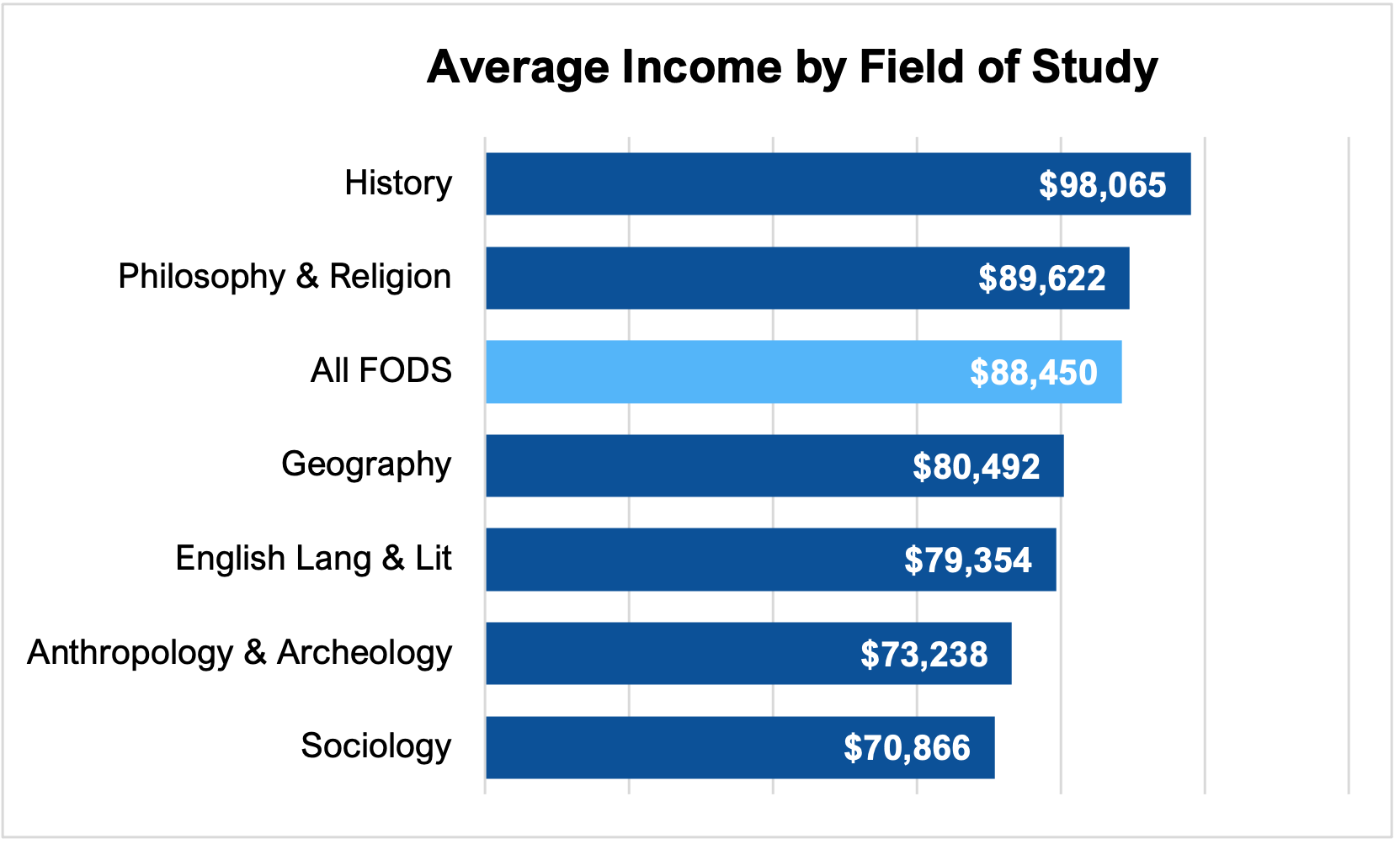 Bar Chart showing the average income by Field of Study with History at the top, followed by Philosophy and Religion in second, All PODS in third, Geography in fourth, English Language and Literature in fifth, Anthropology and Archaeology in 6th, and Sociology in last place