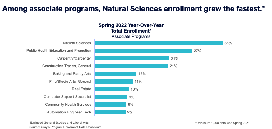 spring 2022 year over year enrollment associate programs