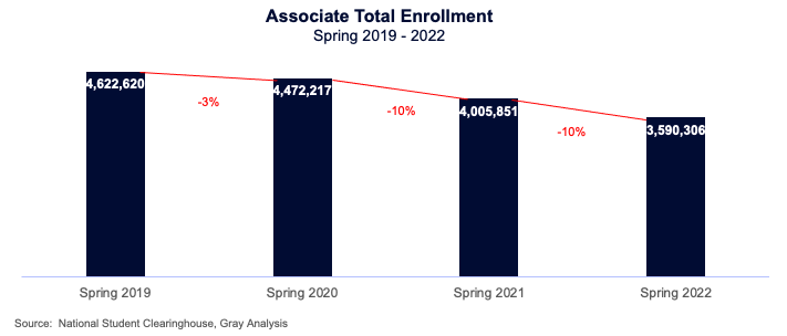 Associate total enrollment chart
