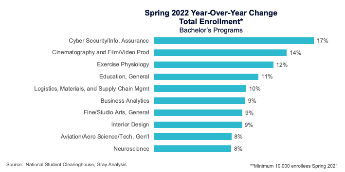 Spring 2022 year-over-year total enrollment