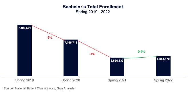 Bachelor total enrollment chart