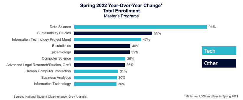 spring year-over-year enrollment for masters programs