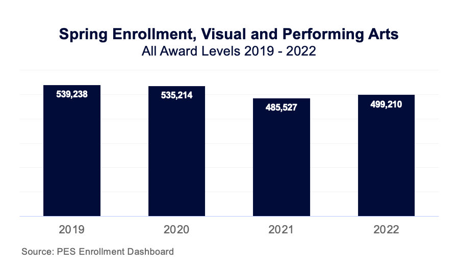 Spring enrollment, visual and performing arts at all award levels from 2019-2022