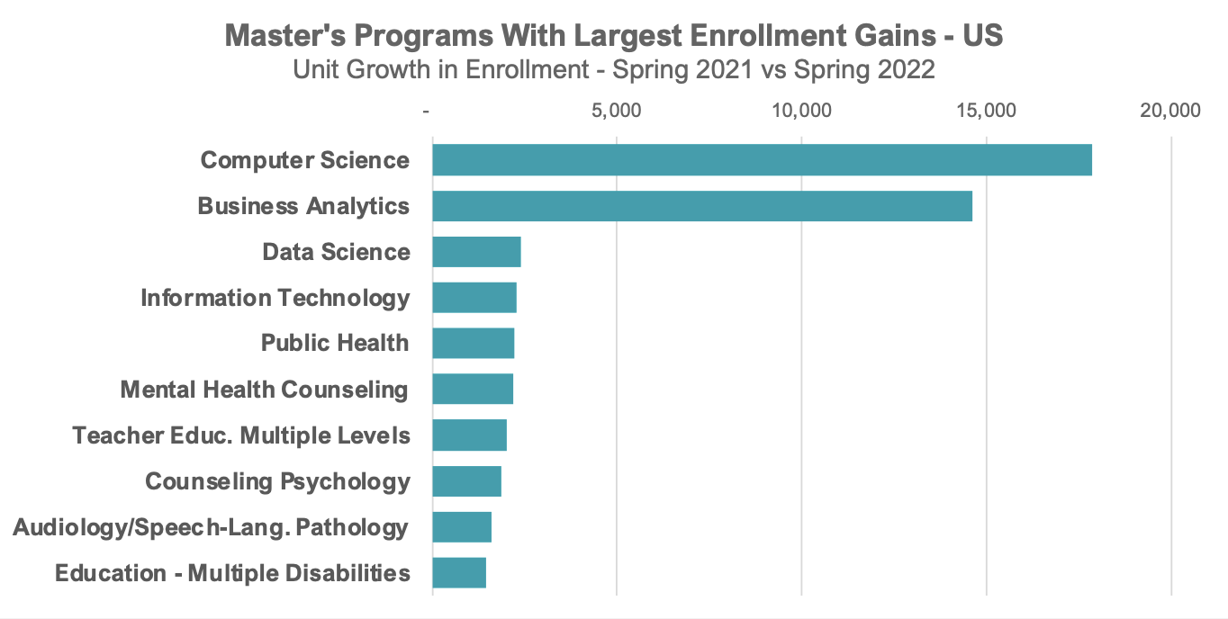 Masters Programs with Largest Enrollment Gains in the US