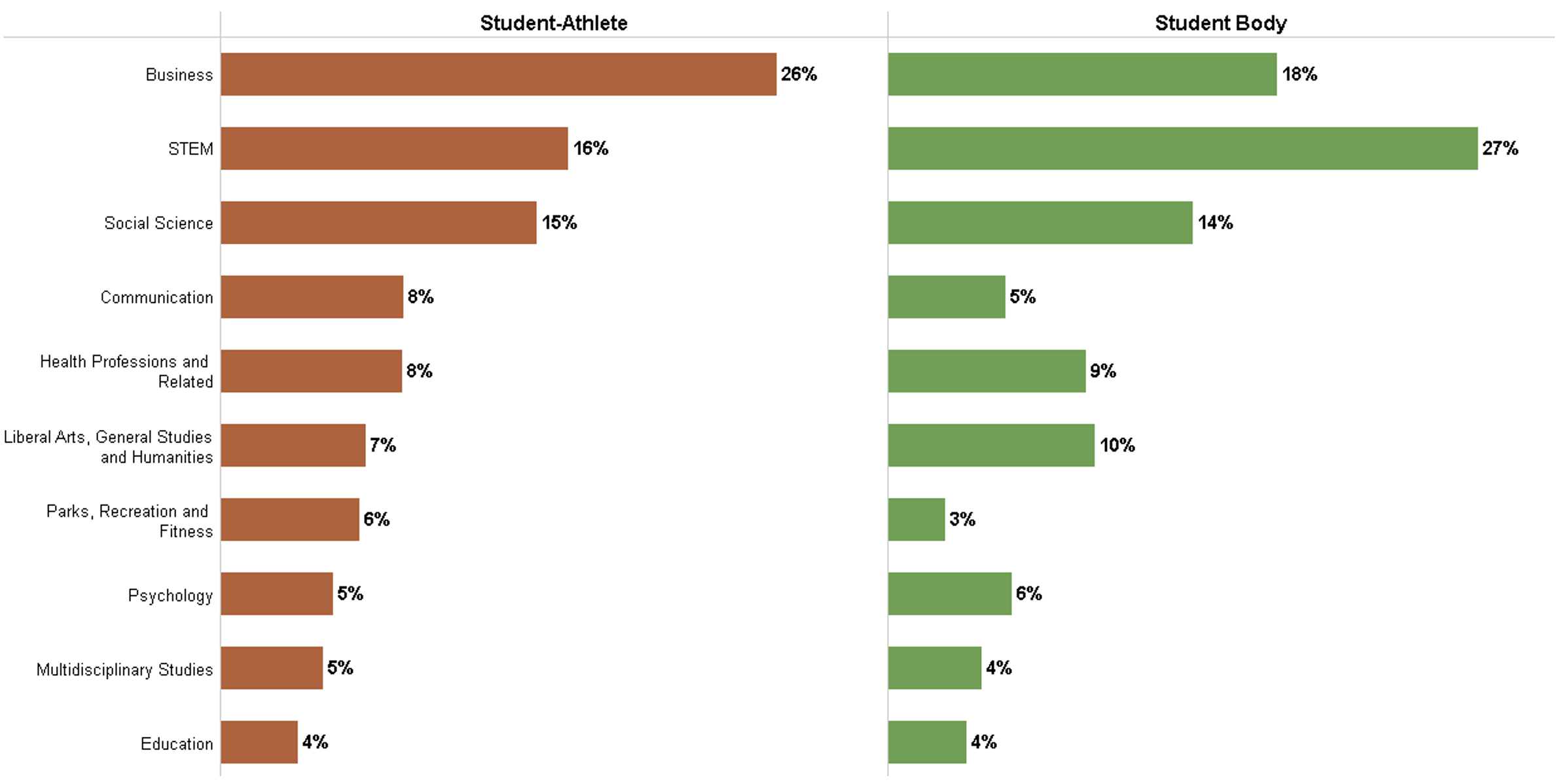 Student athlete vs student body majors