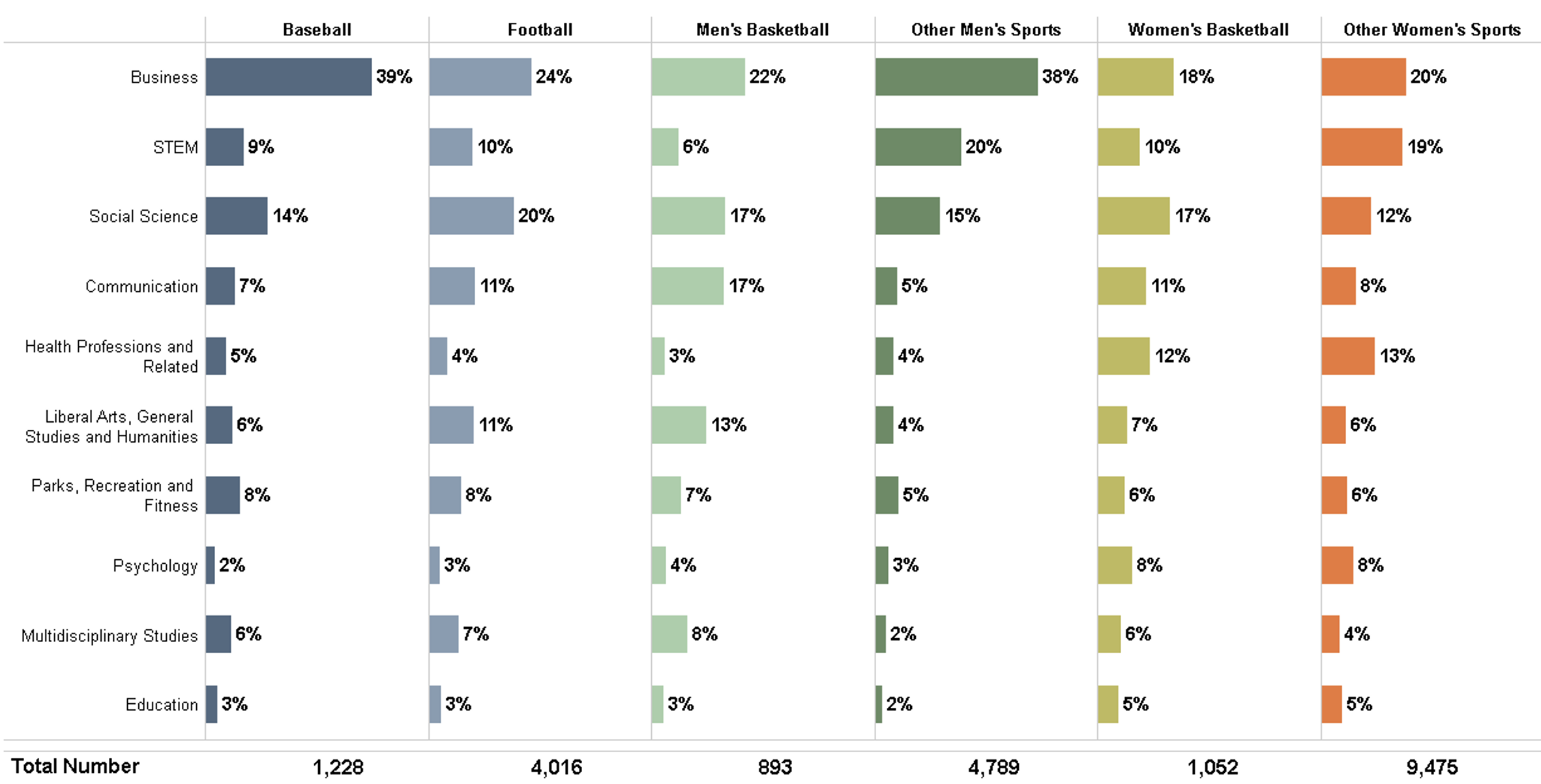 majors by sport