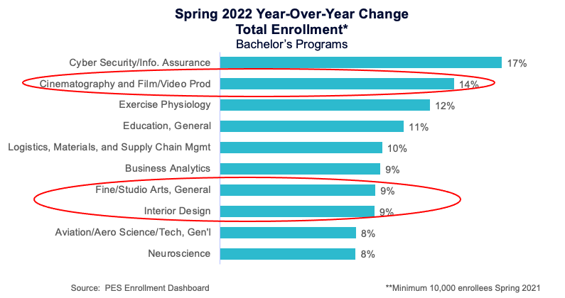 Spring 2022 Year-Over-Year Change in Total Enrollment - Bachelor's Programs