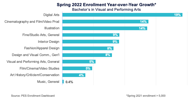 Spring 2022 Enrollment Year-Over-Year Growth for Bachelor's in Visual and Performing Arts