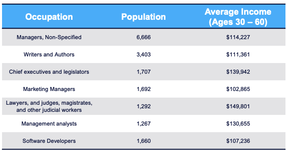 average income for job occupations