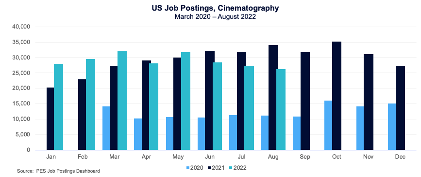 US Job postings, cinematography