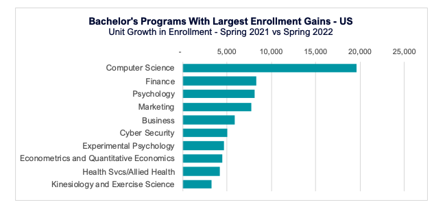 Bachelor's programs with the largest enrollment gains - US - Unit growth in enrollment: Spring 2021 vs 2022