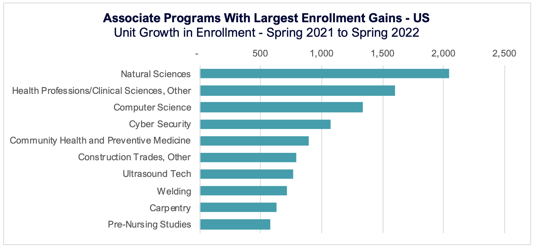 Associate Programs with Largest Enrollment Gains in the US