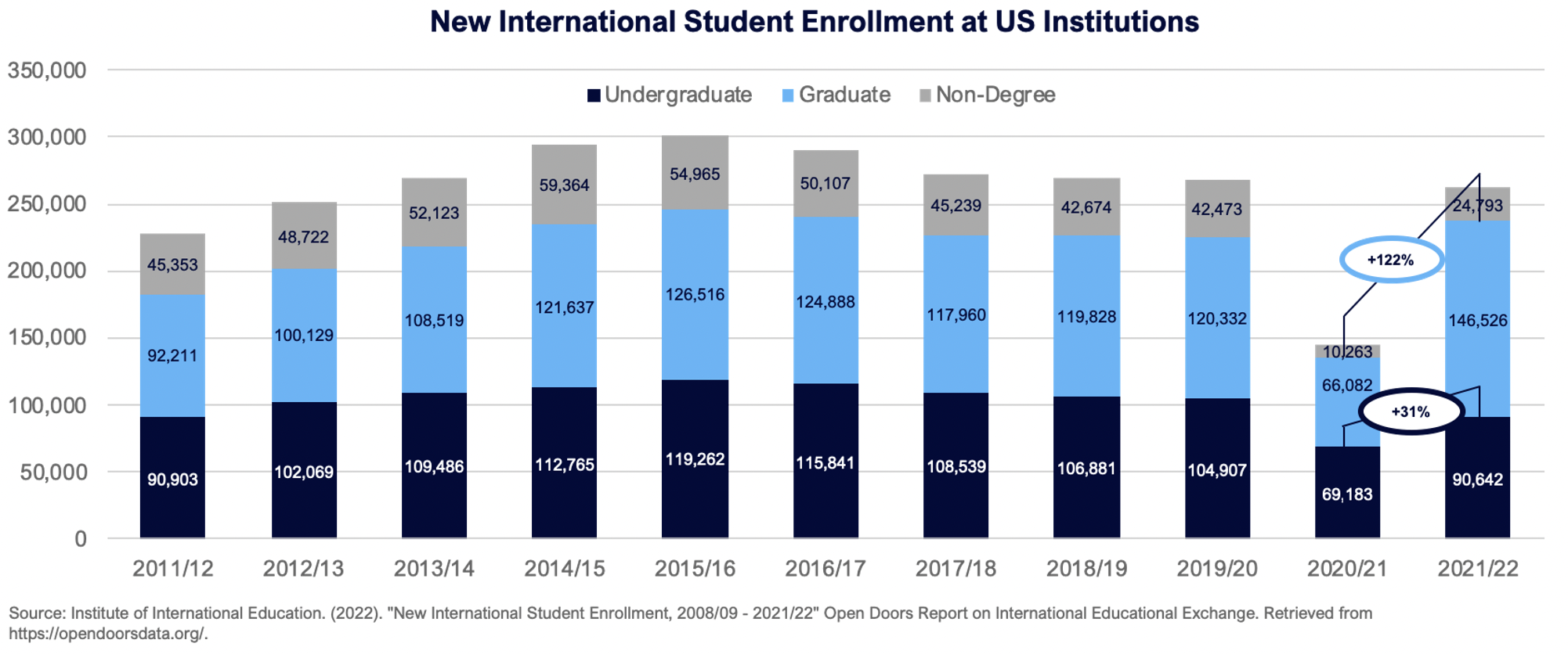 New international student enrollment at US institutions 