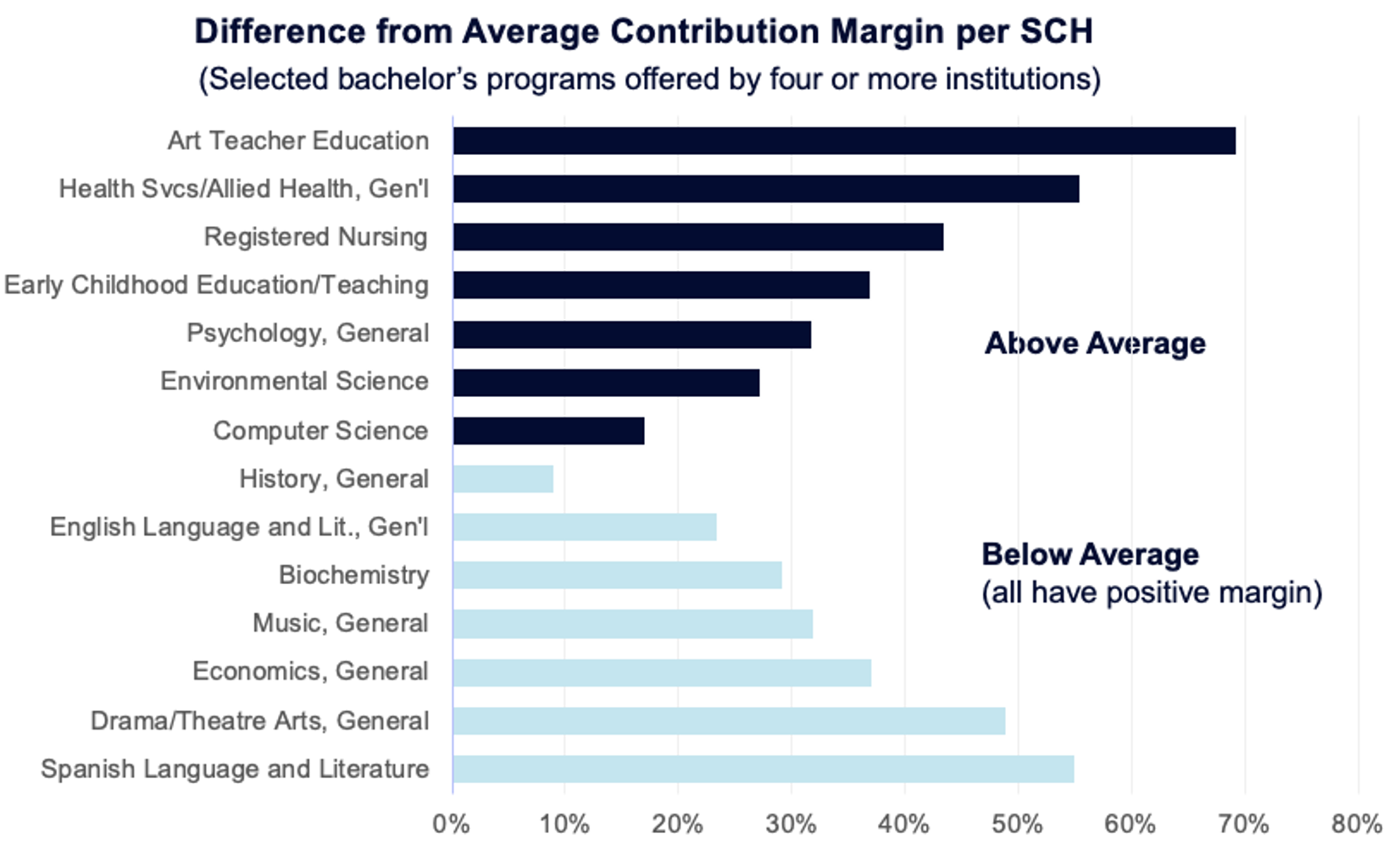 difference from average contribution margin per SCH