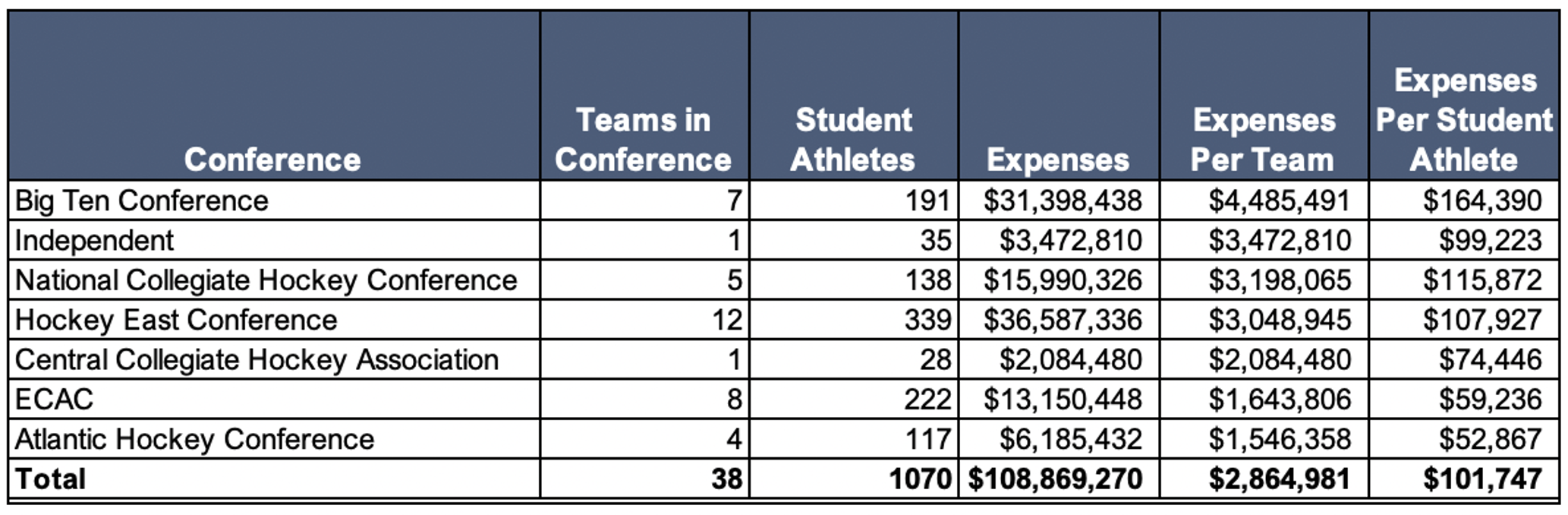 Benchmarking data for Mens Ice Hockey in the Big 10 Conference