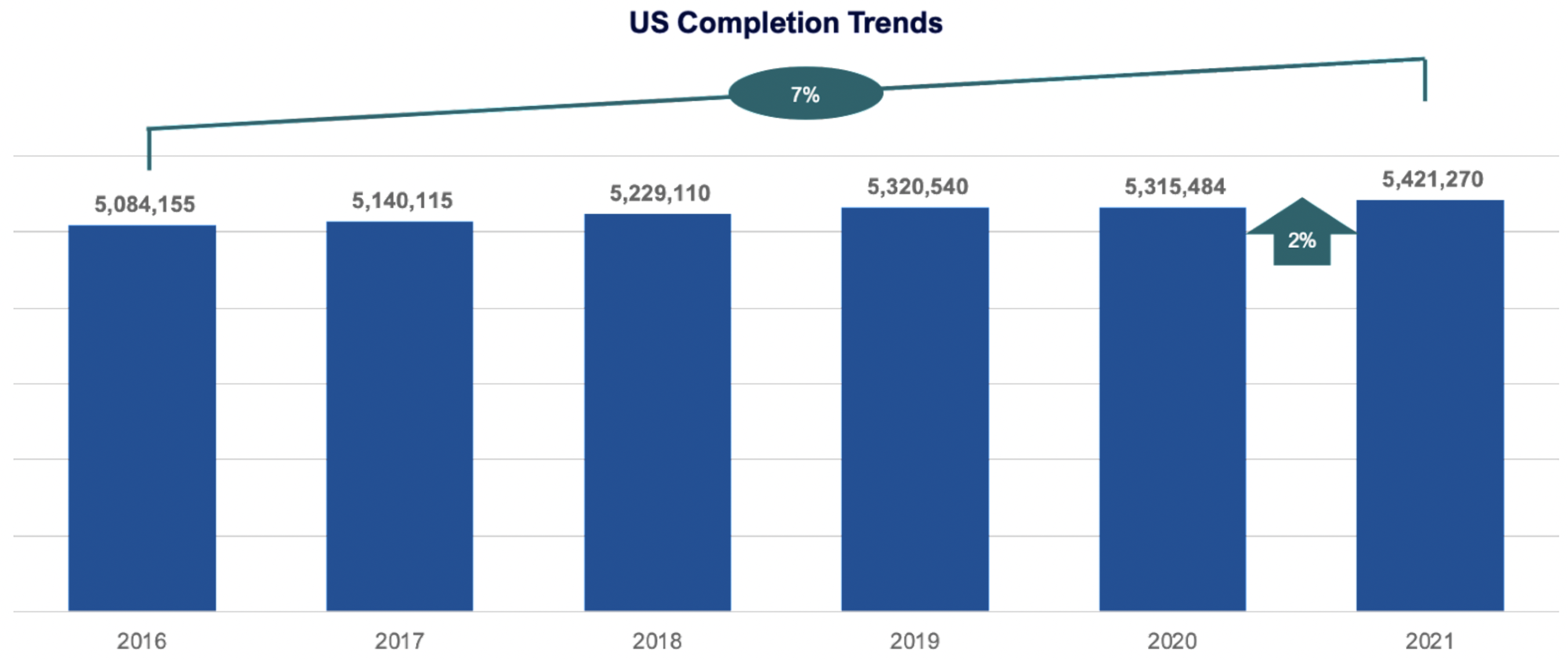 US completions trend