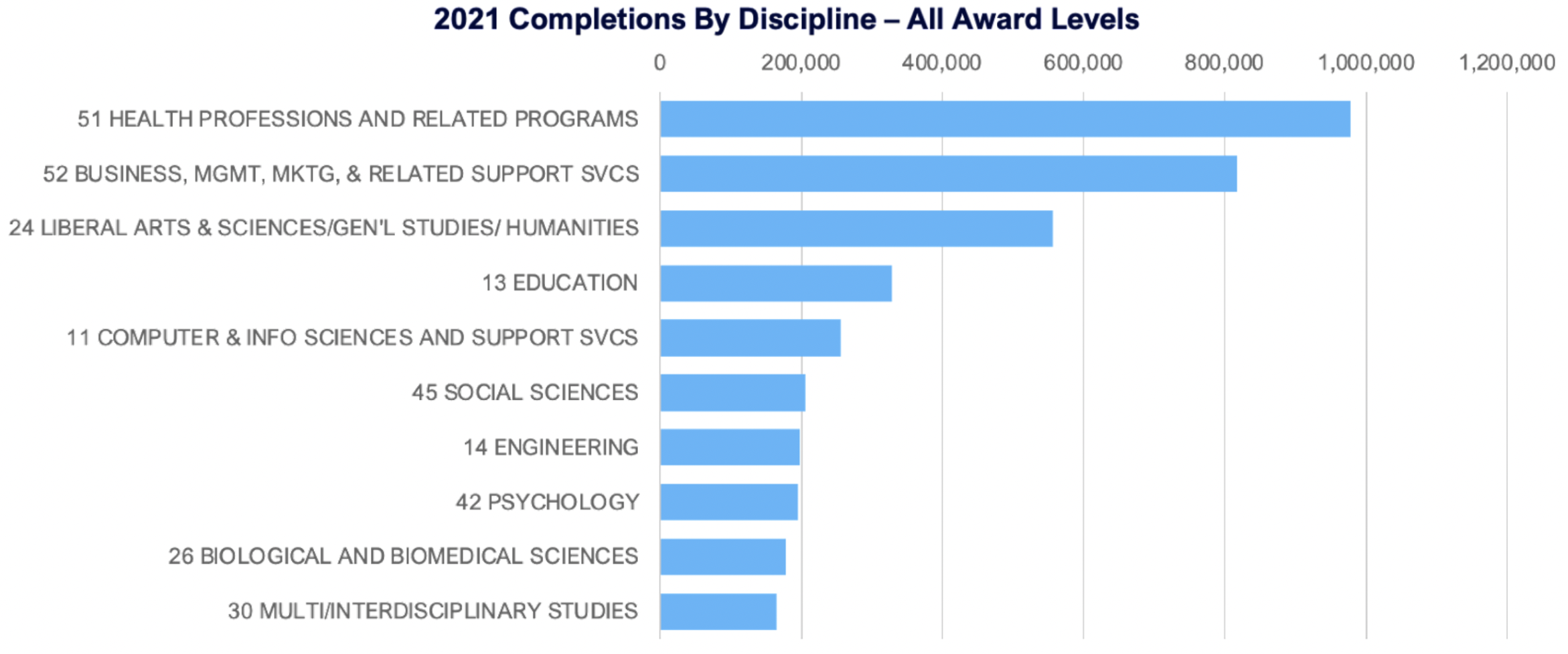 2021 completions by discipline - all award levels