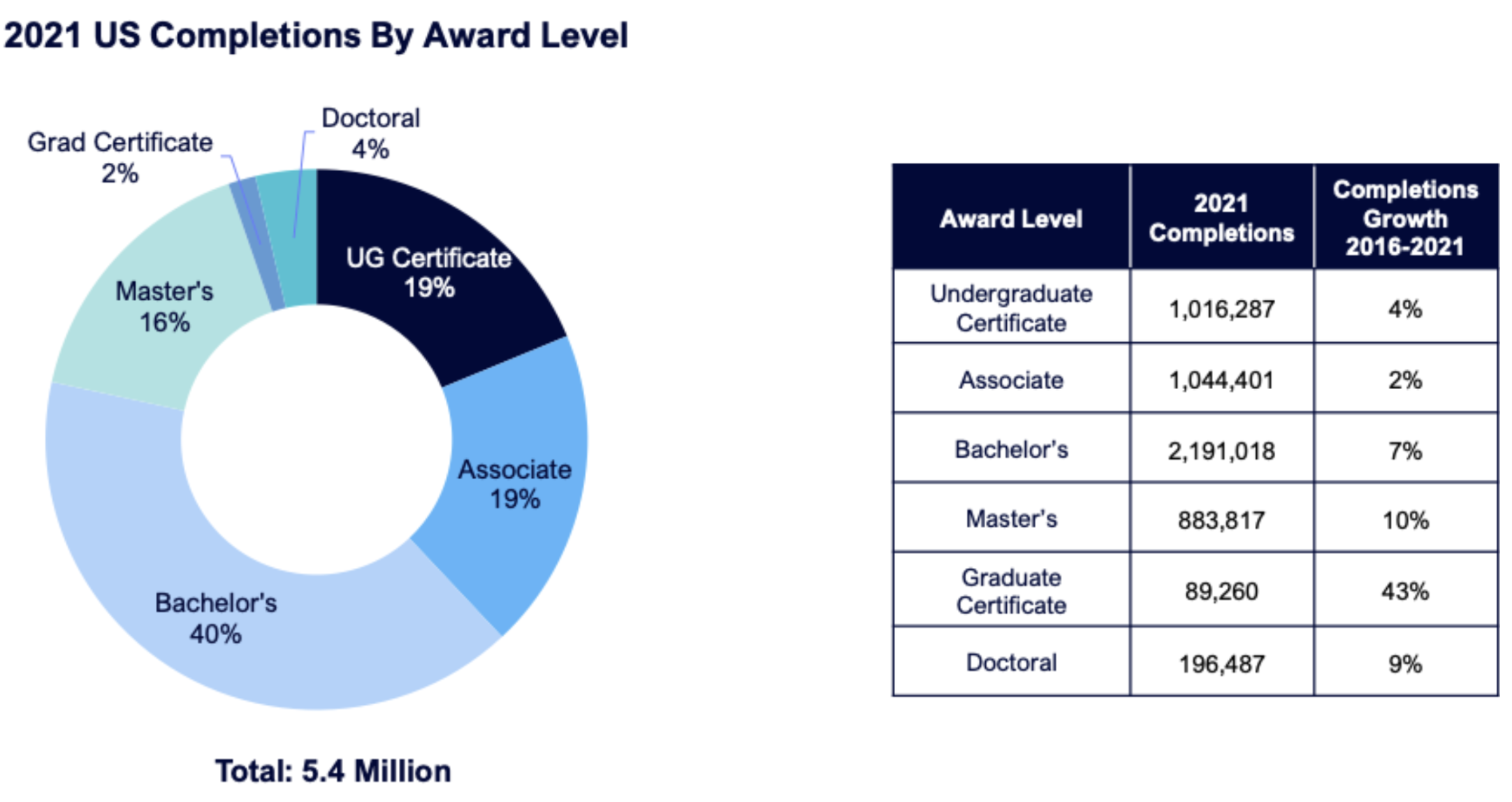 2021 US completions by award level