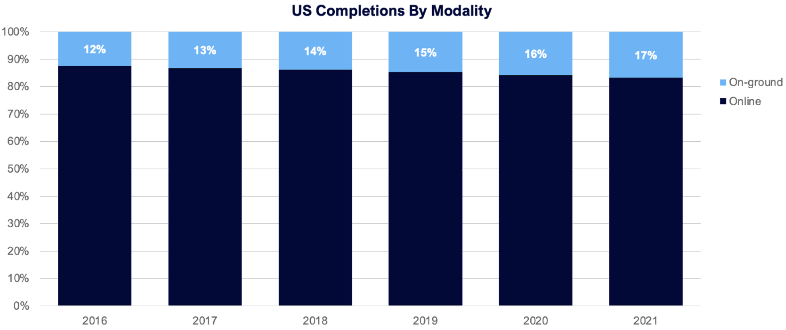 US completions by modality