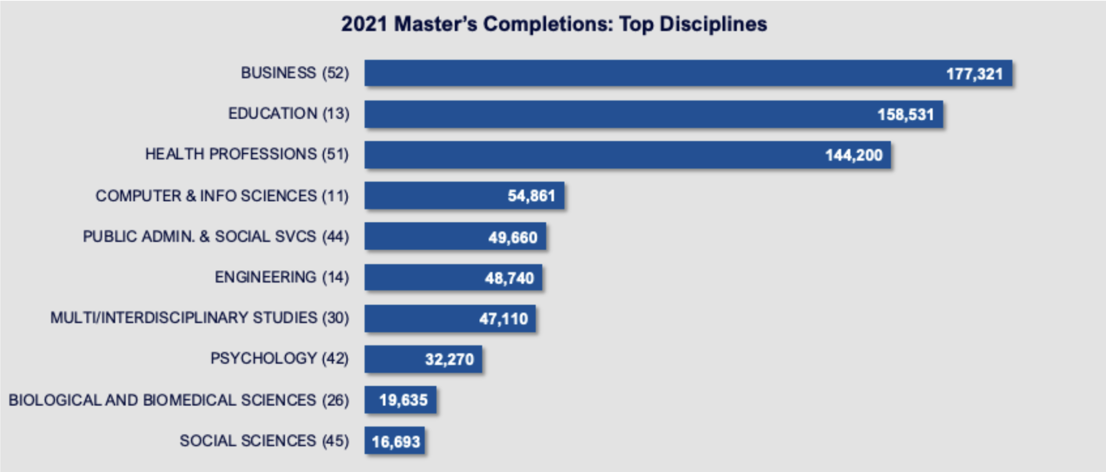 2021 Master's Completions: Top Disciplines