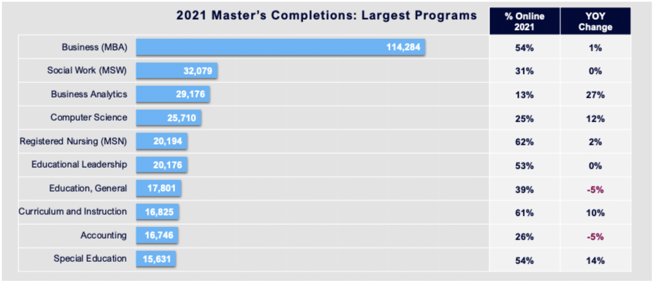 2021 Master's Completions: Largest Programs