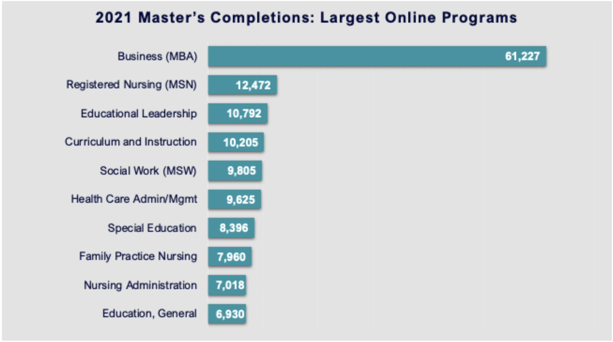 2021 Master's Completions: Largest Online Programs