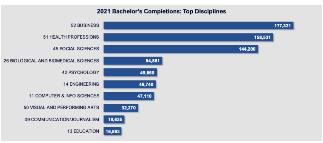 2021 Bachelor's Completions: Top Disciplines