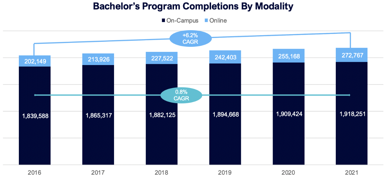 Bachelor's Program Completions by Modality