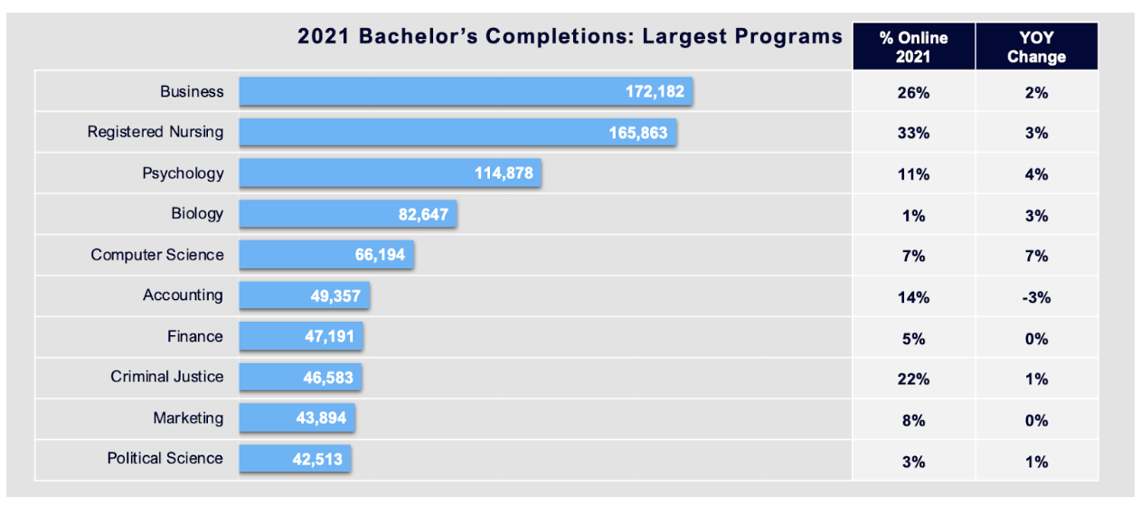 2021 Bachelor's Completions: Largest Programs