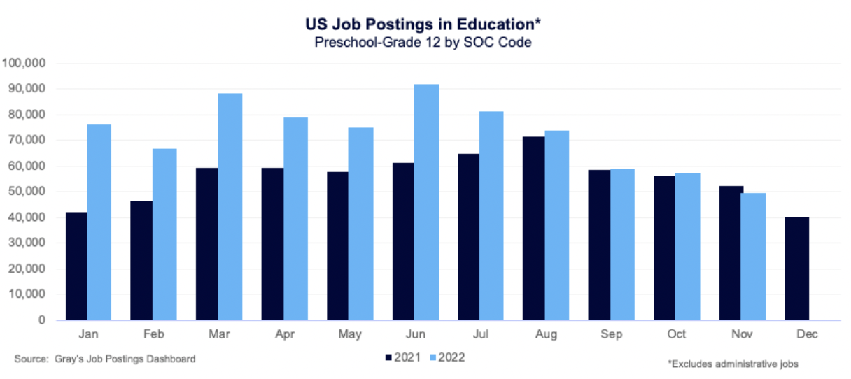 US Job Postings in education* Preschool-Grade 12 by SOC Code