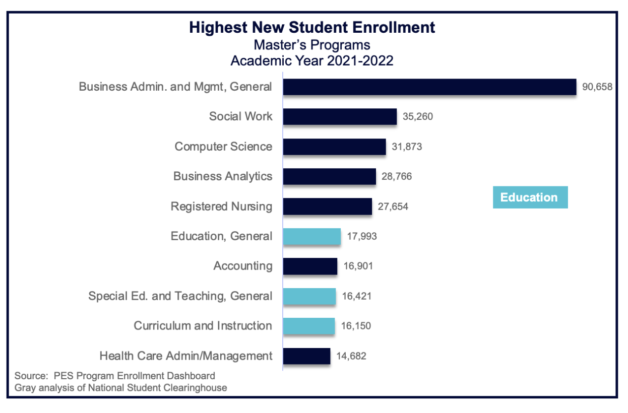 Highest New Student Enrollment - Master's Programs, Academic Year 2021-2022