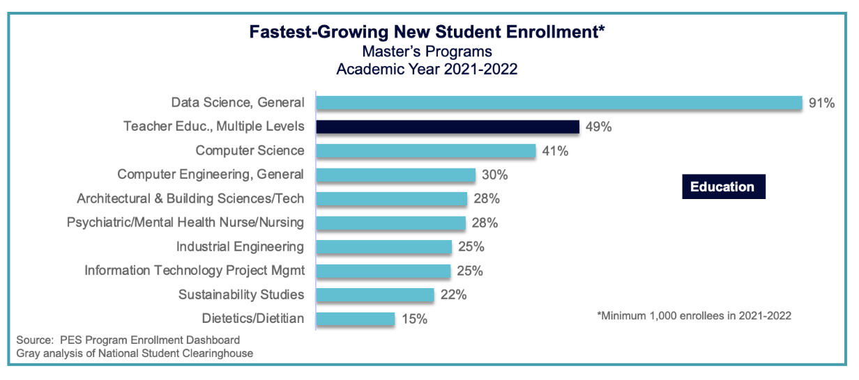 Fastest-Growing New Student Enrollment* Master's Programs - Academic Year 2021-2022
