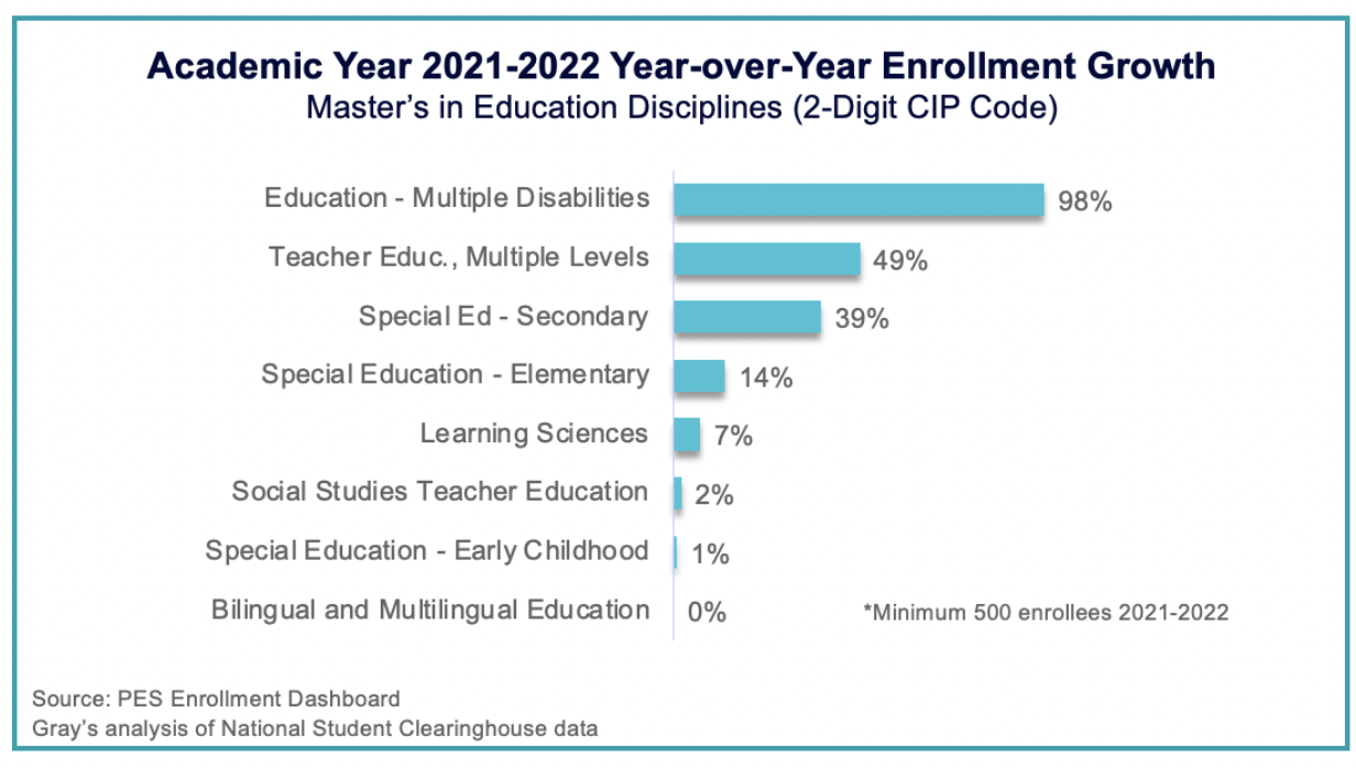 Academic Year 2021-2022 Year-Over-Year Enrollment Growth - Master's in Education Disciplines 92-Digit CIP Code)