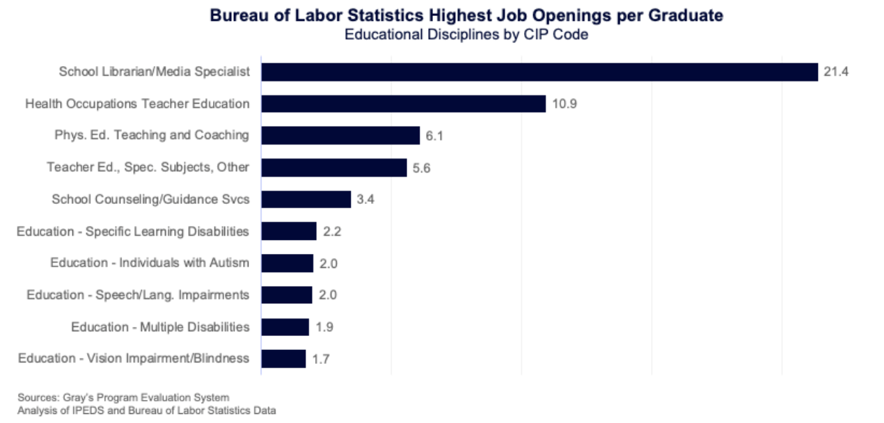 Bureau of Labor Statistics Highest Job Openings per Graduate - Educational Disciplines by CIP Code