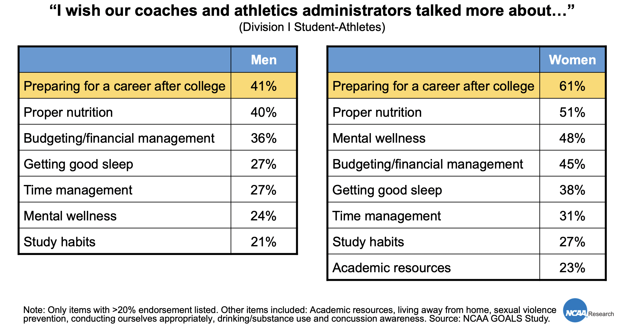 Things student athletes wish their coaches talked more about