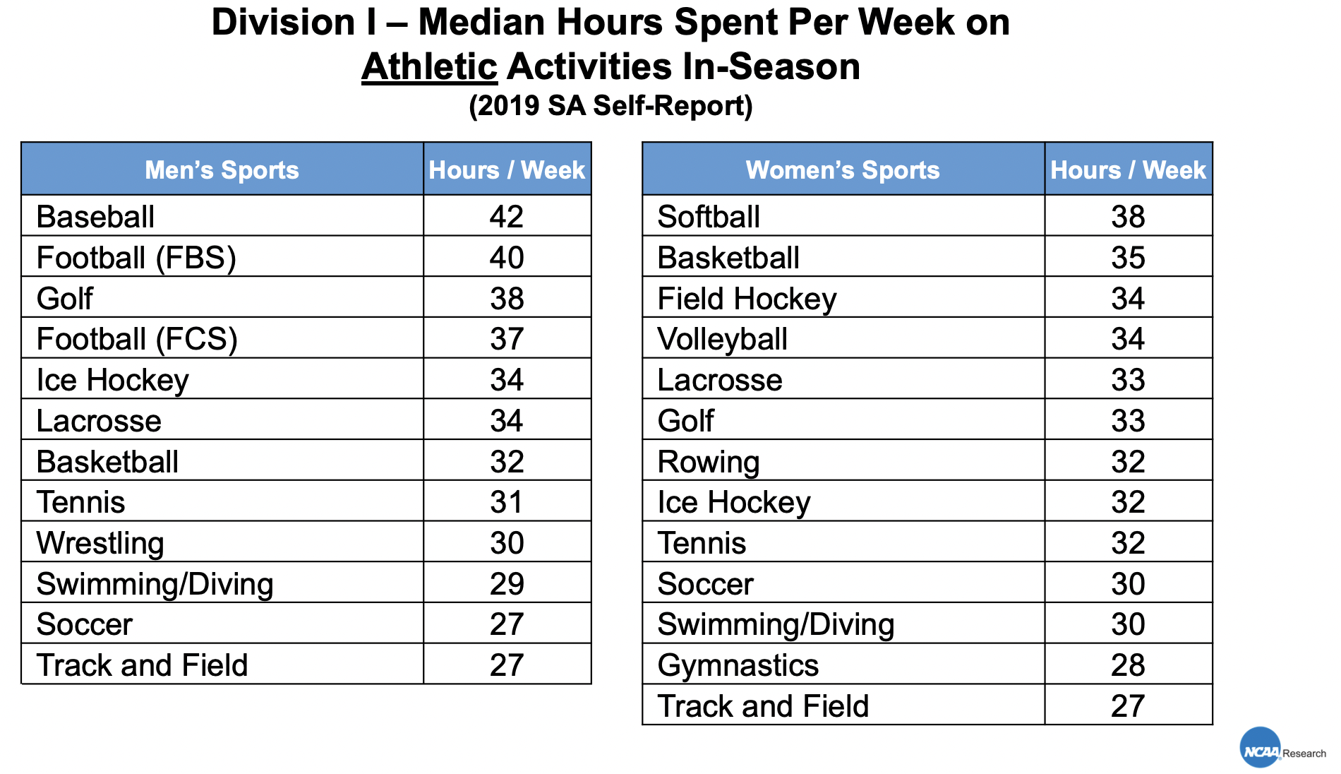 Division I - Median Hours Spent Per Week on Athletic Activities in-Season (2019 SA Self-Report)