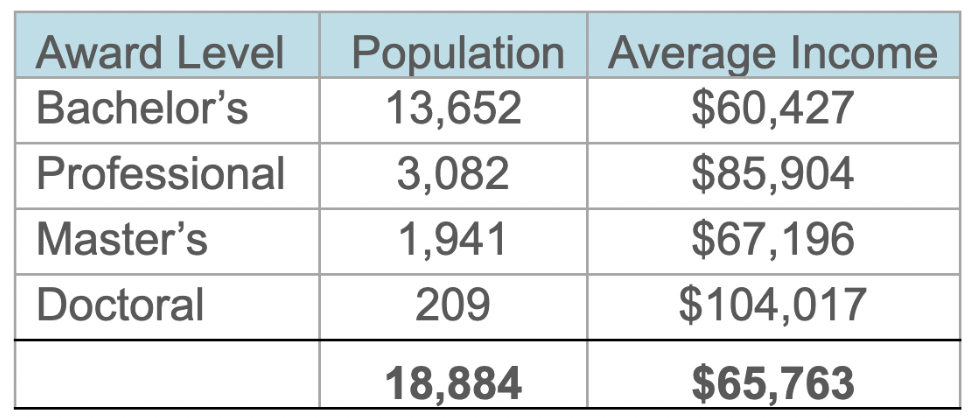 Population and Average Income by Award Level
