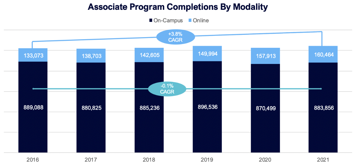 Associate Program Completions by Modality