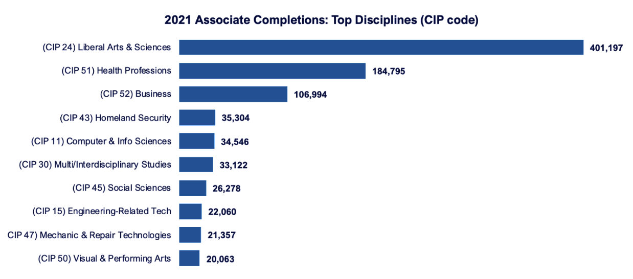 2021 Associate Completions: Top Disciplines (CIP Code)