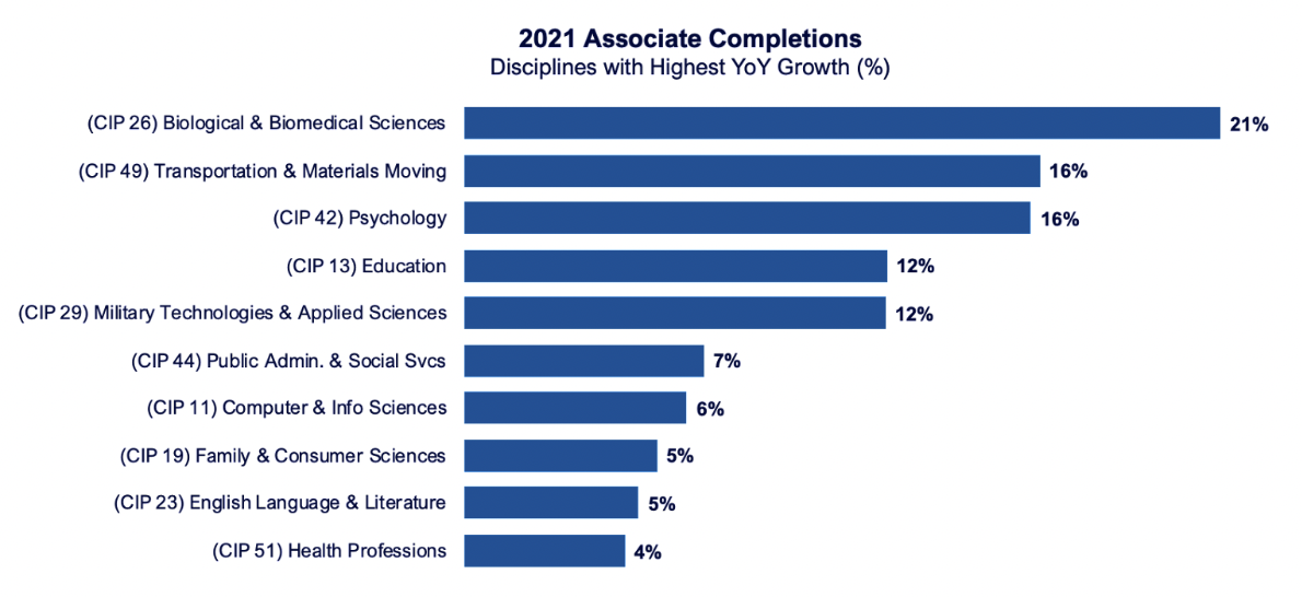 2021 Associate Completions - Disciplines with highest YoY Growth (%)