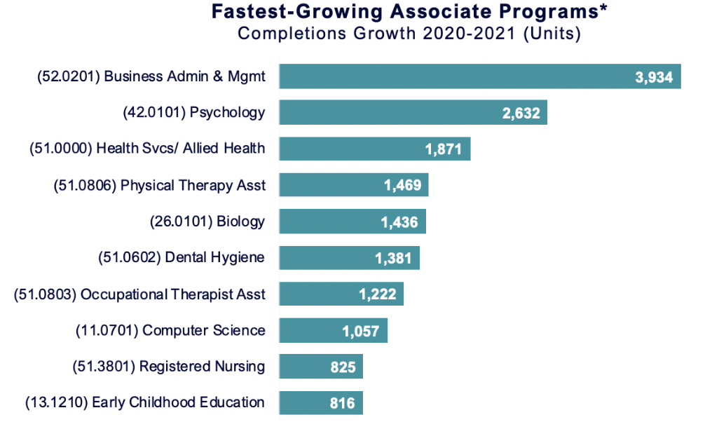 Fastest growing associate programs * completions growth 2020-2021 (units)