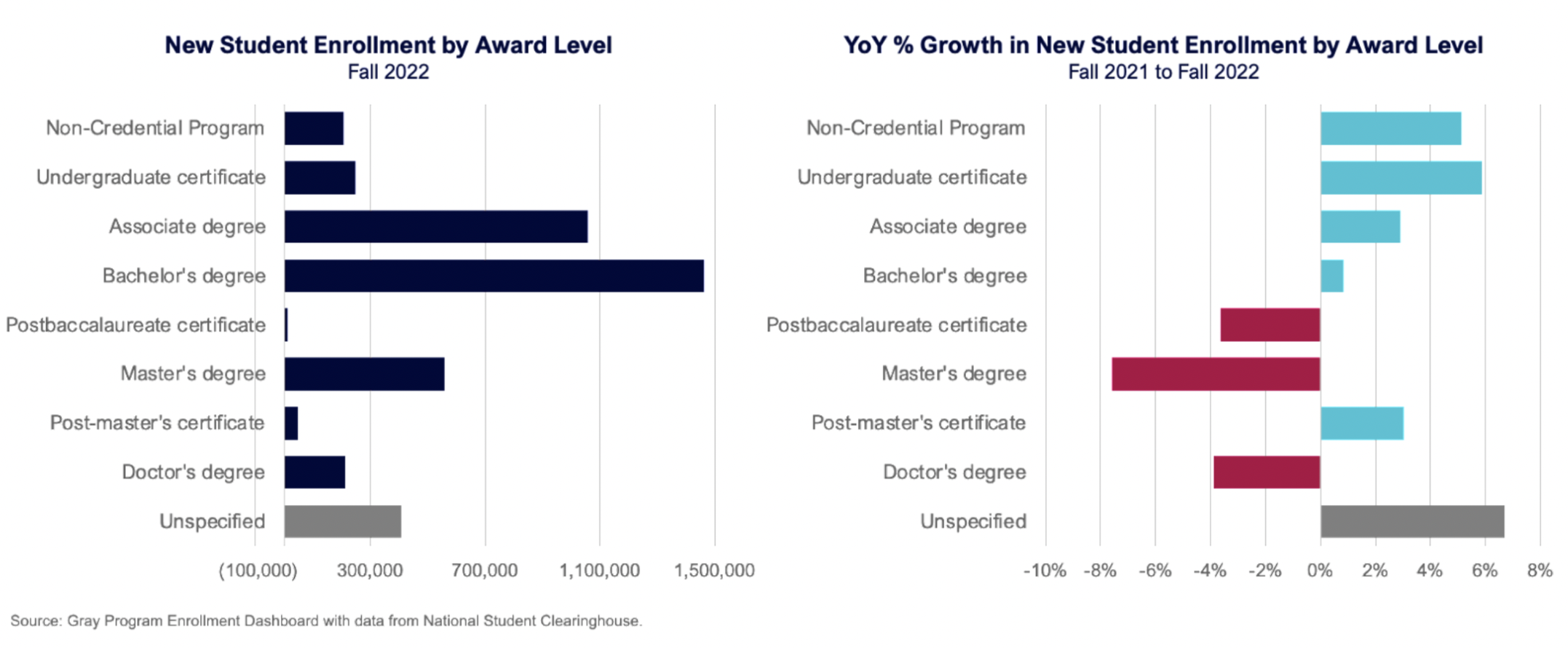 New Student Enrollment by Award Level for Fall 2022 and YoY % Growth in New Student Enrollment by Award Level