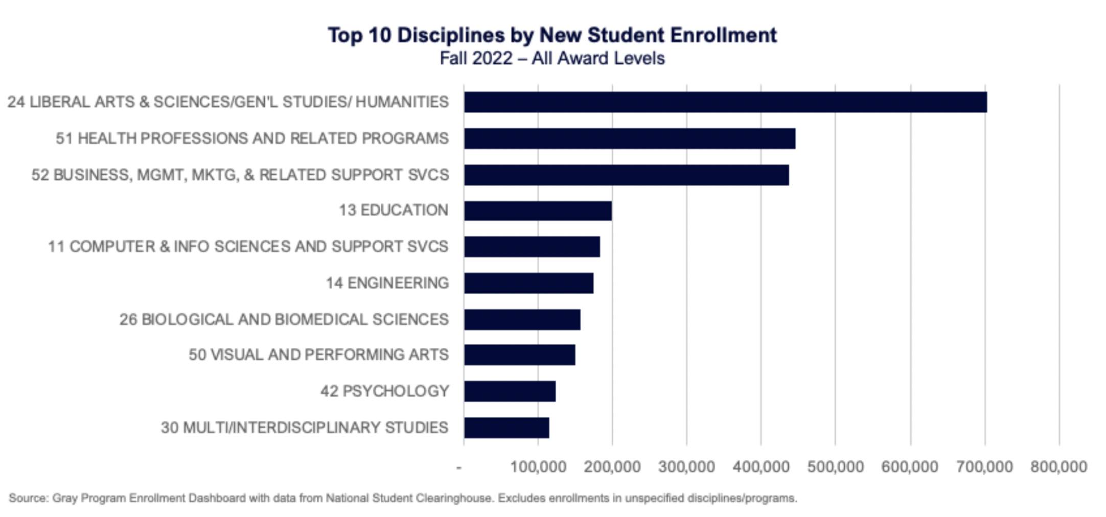 Top 10 Disciplines by New Student Enrollment