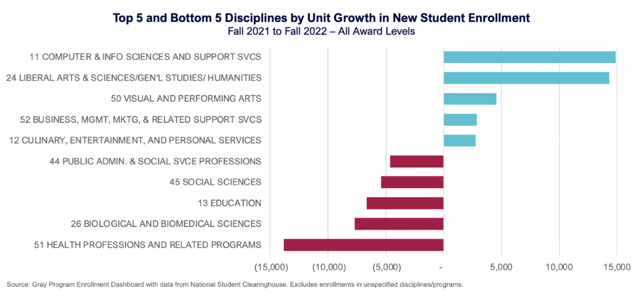 Top 5 and Bottom 5 Disciplines by Unit Growth in New Student Development: Fall 2021 to Fall 2022 - All Award Levels