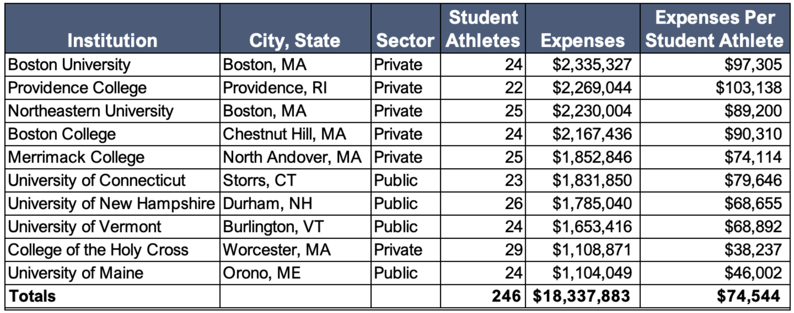 Table comparing institutions women's ice hockey expenses