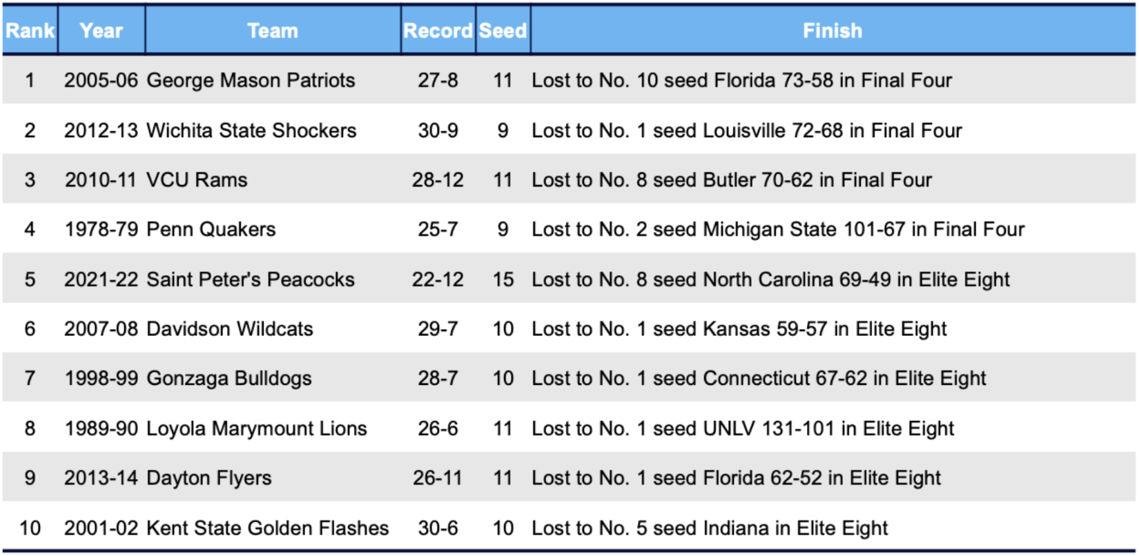 List of top 10 Cinderella teams of all time: 1. George Mason Patriots 2. Wichita State Shockers 3. VCU Rams 4. Penn Quakers 5. Saint Peter's Peacocks 6. Davidson Wildcats 7. Gonzaga Bulldogs 8. Loyola Marymount Lions 9. Dayton Flyers 10. Kent State Golden Flashes