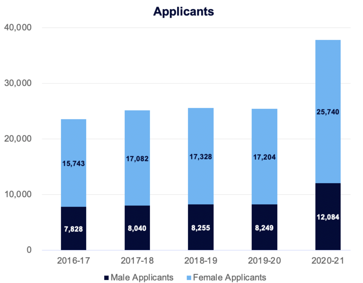 Bar chart showing admissions applications the year after Loyola University Chicago was in March Madness